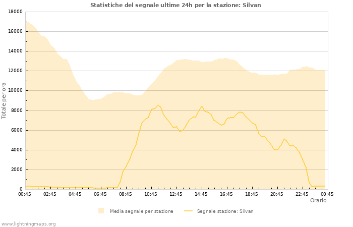 Grafico: Statistiche del segnale