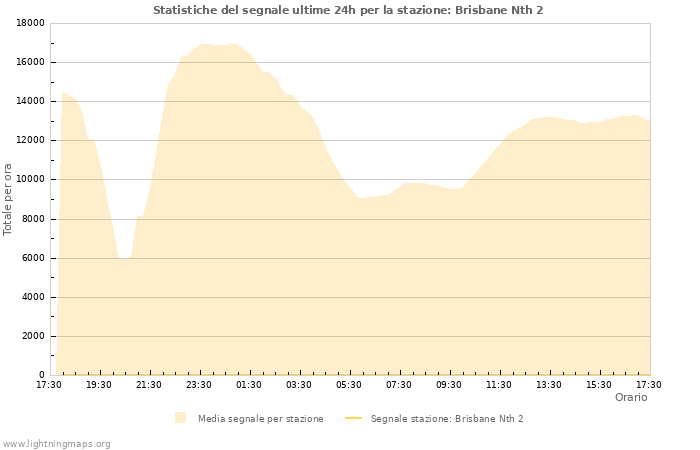 Grafico: Statistiche del segnale