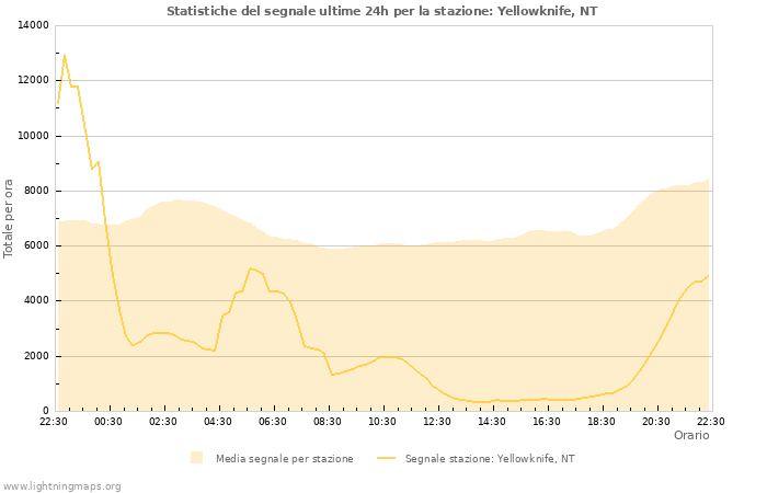 Grafico: Statistiche del segnale