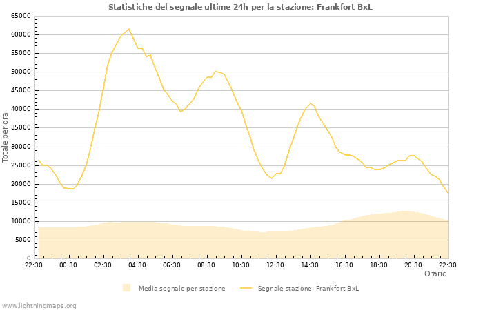 Grafico: Statistiche del segnale