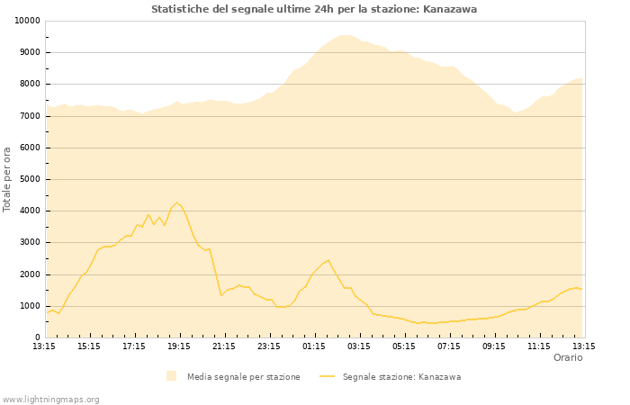 Grafico: Statistiche del segnale