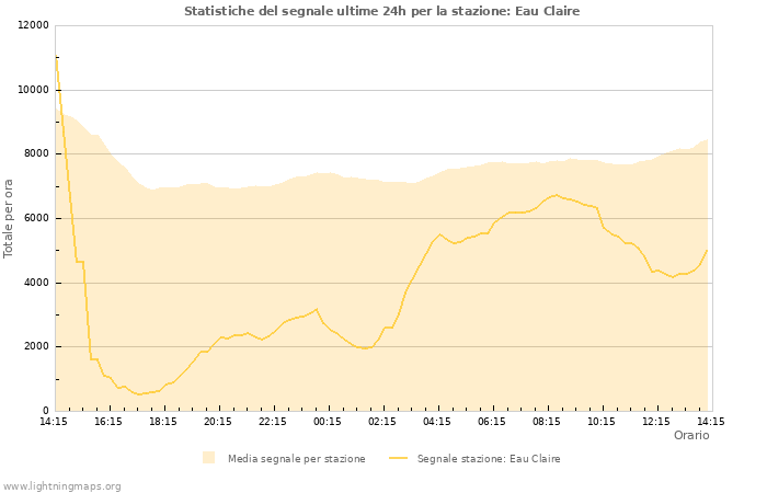 Grafico: Statistiche del segnale