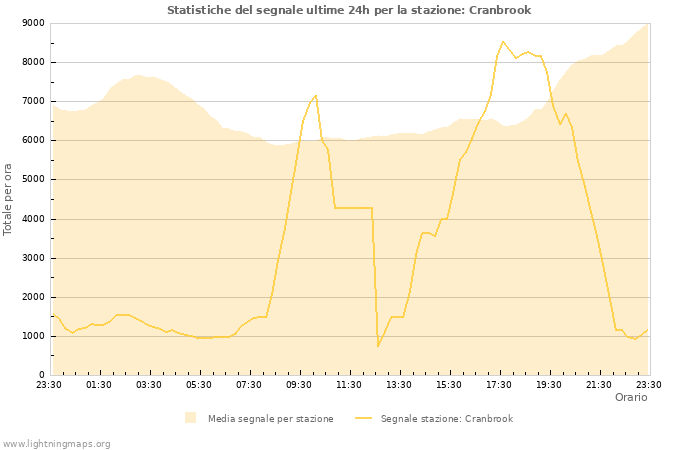 Grafico: Statistiche del segnale