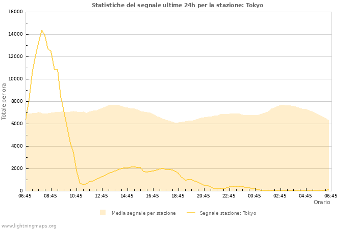 Grafico: Statistiche del segnale