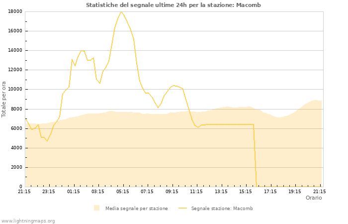 Grafico: Statistiche del segnale