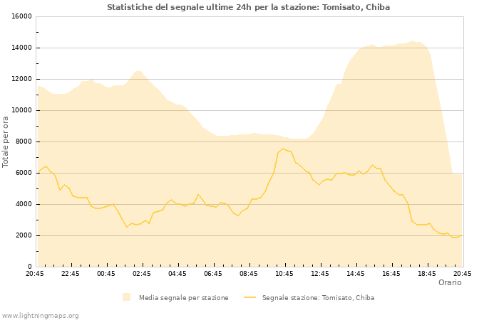 Grafico: Statistiche del segnale