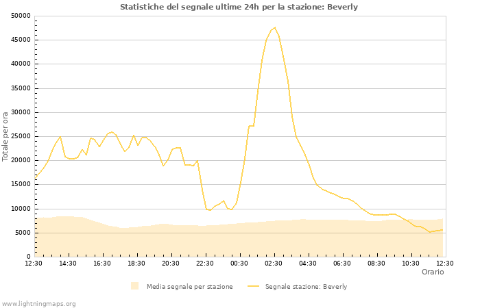 Grafico: Statistiche del segnale