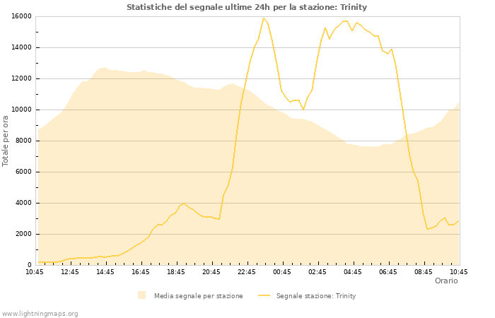 Grafico: Statistiche del segnale