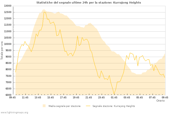 Grafico: Statistiche del segnale