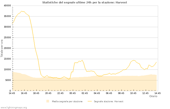 Grafico: Statistiche del segnale