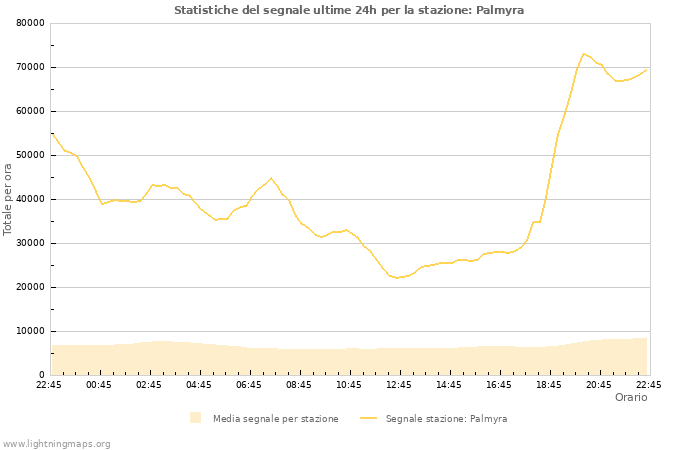 Grafico: Statistiche del segnale