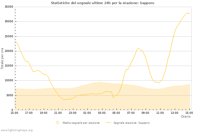 Grafico: Statistiche del segnale