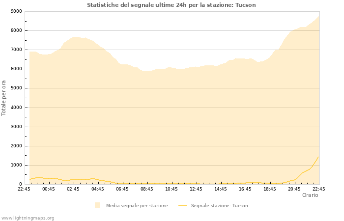 Grafico: Statistiche del segnale