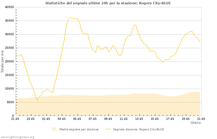 Grafico: Statistiche del segnale