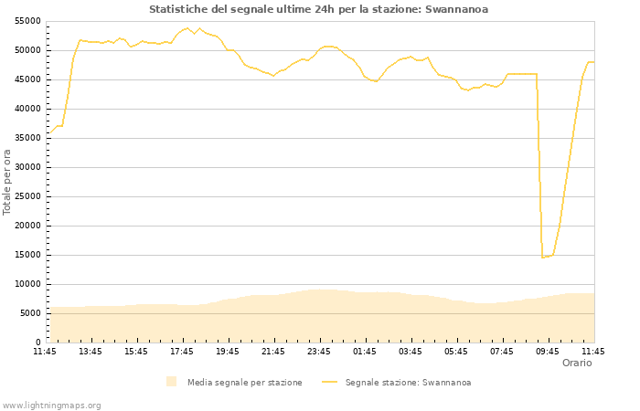 Grafico: Statistiche del segnale