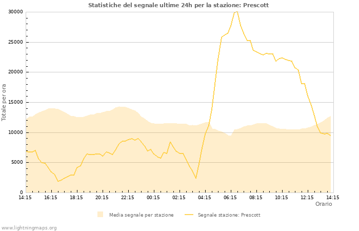 Grafico: Statistiche del segnale