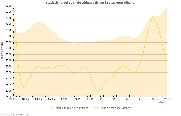 Grafico: Statistiche del segnale