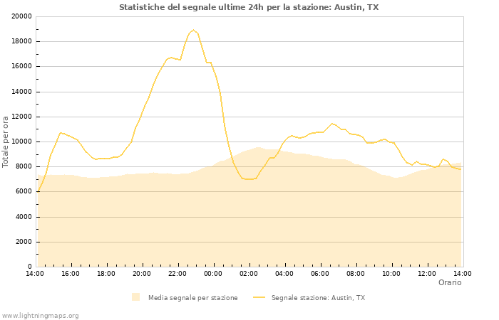 Grafico: Statistiche del segnale