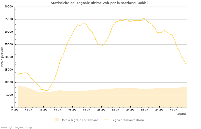 Grafico: Statistiche del segnale