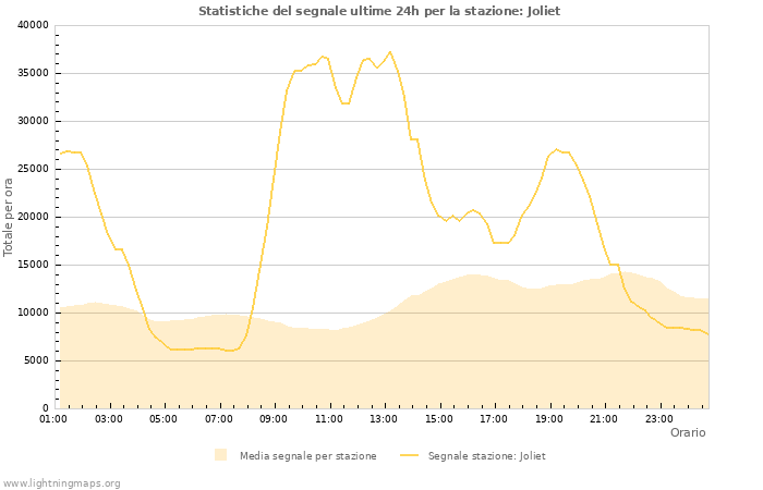 Grafico: Statistiche del segnale