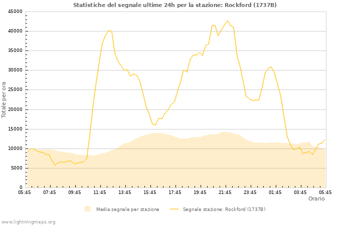 Grafico: Statistiche del segnale