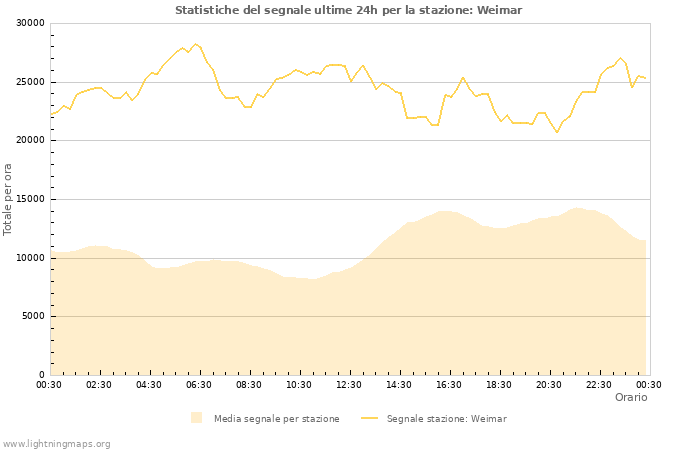 Grafico: Statistiche del segnale