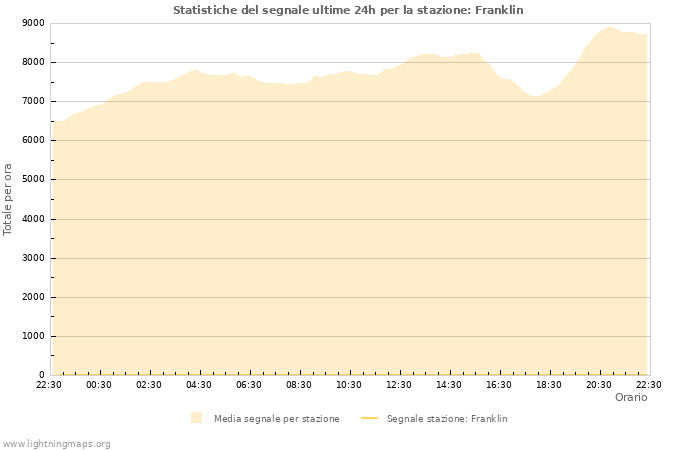 Grafico: Statistiche del segnale