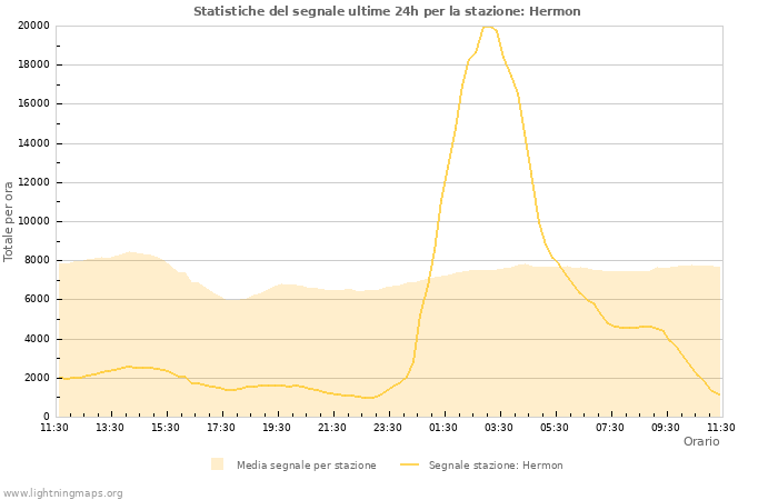 Grafico: Statistiche del segnale