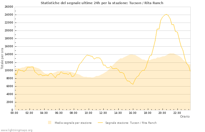 Grafico: Statistiche del segnale