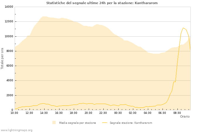 Grafico: Statistiche del segnale