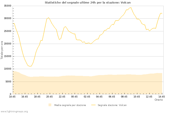 Grafico: Statistiche del segnale