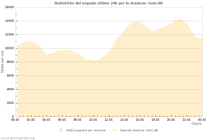 Grafico: Statistiche del segnale