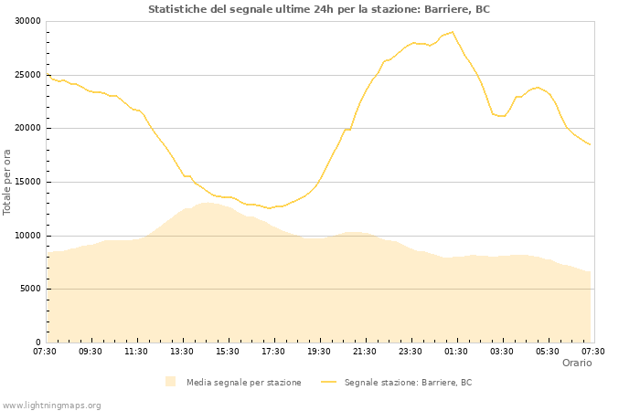 Grafico: Statistiche del segnale