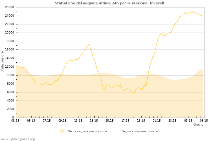 Grafico: Statistiche del segnale