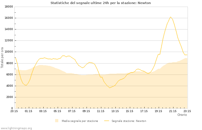 Grafico: Statistiche del segnale