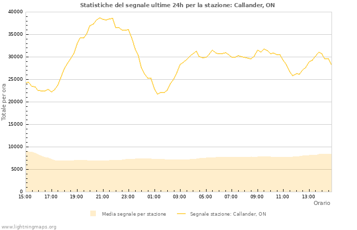 Grafico: Statistiche del segnale