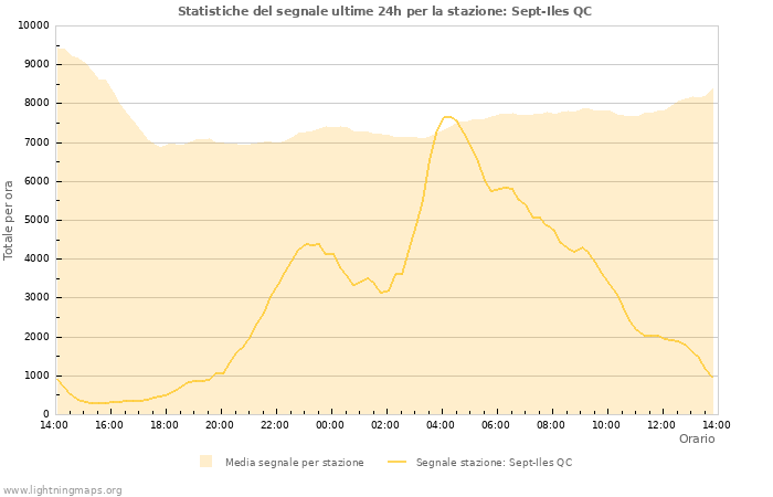 Grafico: Statistiche del segnale