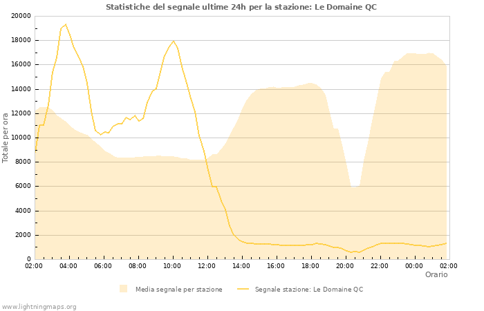 Grafico: Statistiche del segnale