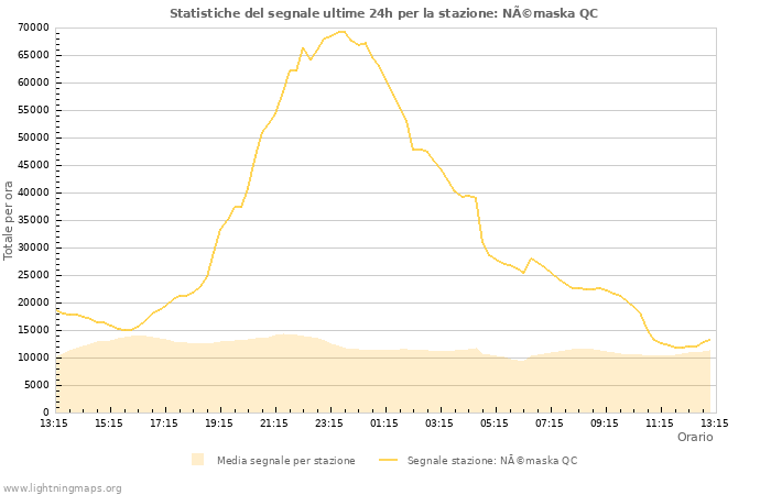 Grafico: Statistiche del segnale