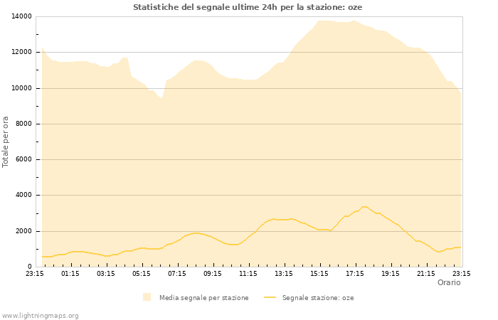 Grafico: Statistiche del segnale