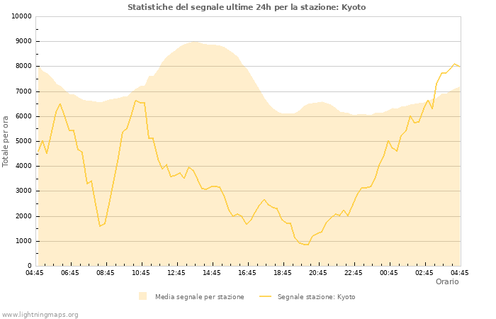 Grafico: Statistiche del segnale