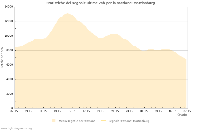 Grafico: Statistiche del segnale