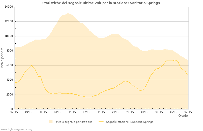 Grafico: Statistiche del segnale