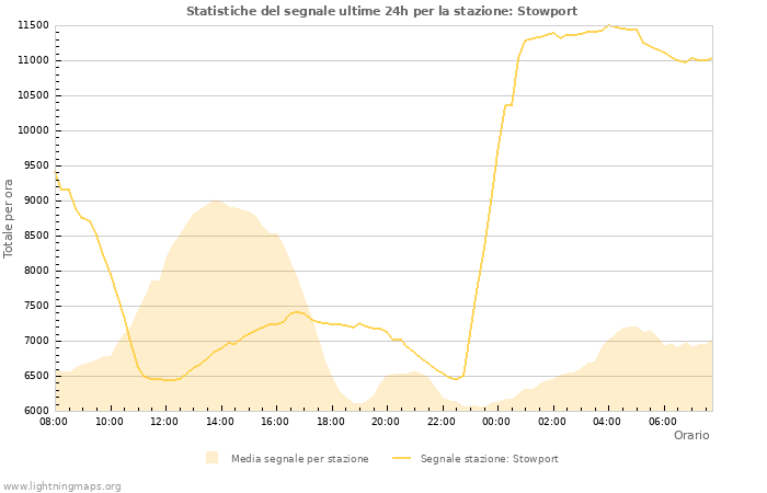 Grafico: Statistiche del segnale