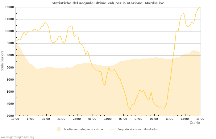 Grafico: Statistiche del segnale