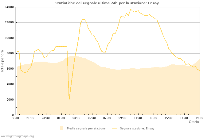 Grafico: Statistiche del segnale