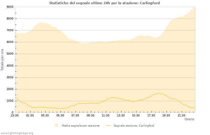 Grafico: Statistiche del segnale