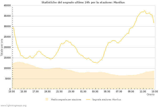 Grafico: Statistiche del segnale