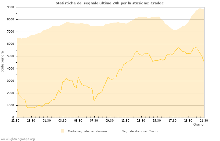 Grafico: Statistiche del segnale