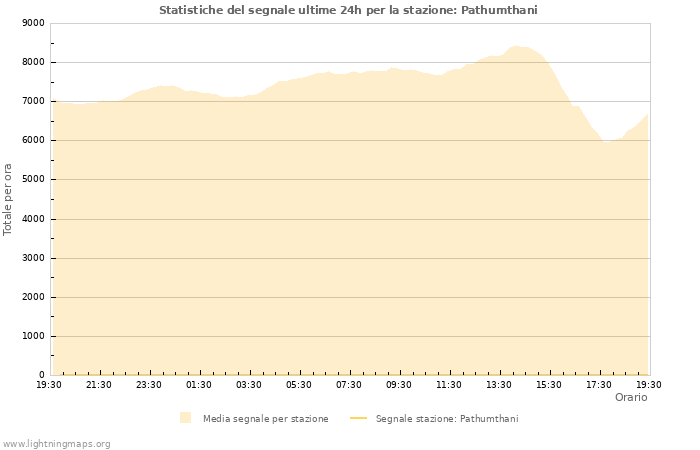 Grafico: Statistiche del segnale